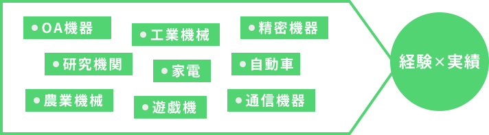 事務機器・工業機械・精密機械・研究機関・家電・自動車・農業用機械・遊戯機・通信機器などの実績と経験