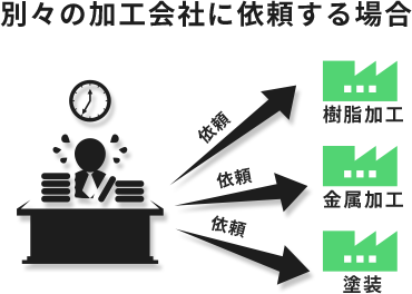 別々の加工で手配先が多くて困っていませんか？